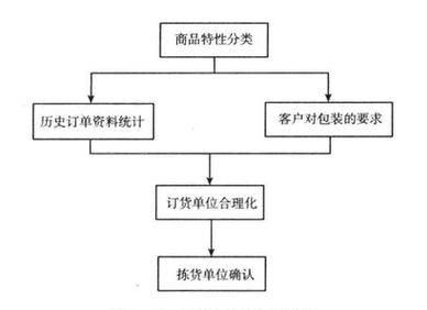 基于仿真建模分析的订单拣选策略选择方法｜拣选技术与策略分析专题（二）(拣选订单作业策略方案) 软件开发