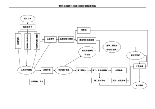 市政工程管理流程系统(管理项目审批市政流程) 软件开发