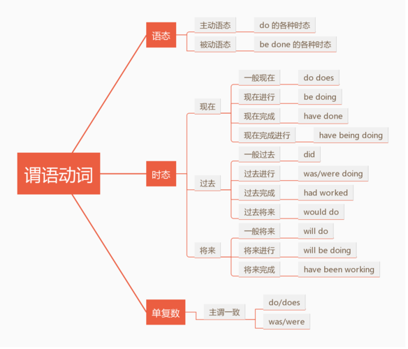 收藏这张图，孩子英语不用愁(英语动词主语句子谓语) 99链接平台