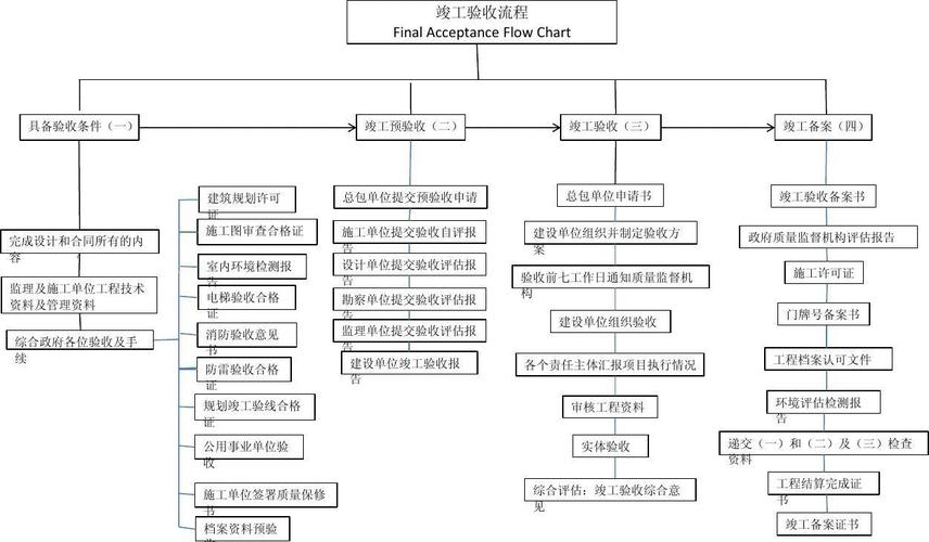 房地产项目竣工验收备案全流程——流程图及要点(竣工验收备案流程图验收房地产项目) 排名链接