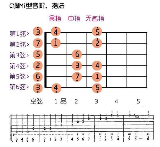 0基础吉他萌新挑战：一星期入门—识谱、调音、姿势、APP推荐(调音姿势吉他入门星期) 99链接平台