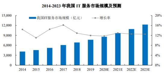 基础软件国产化成IT市场发展趋势(基础软件生态研发市场) 软件开发