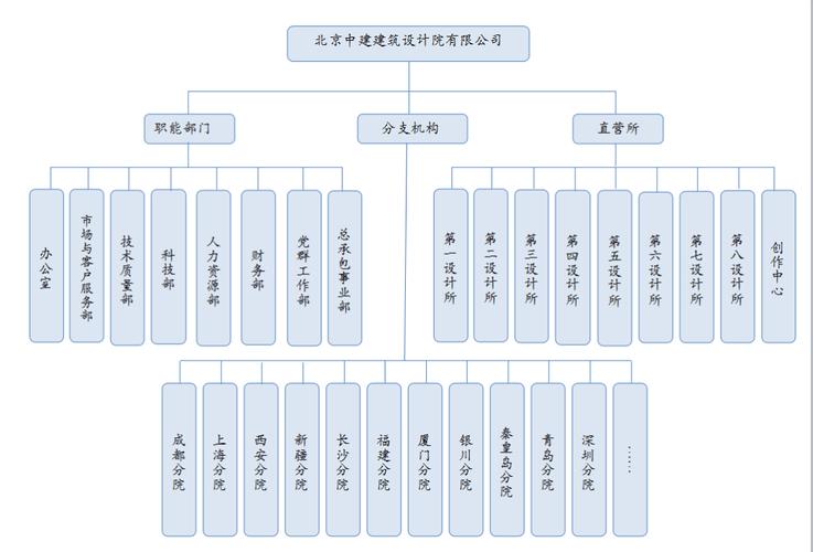 如何利用SmartArt工具快速绘制公司组织架构图？(形状图形添加绘制工具) 软件优化