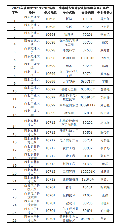 陕西省级一流本科专业建设点 | 西理工工业工程专业(工业工程专业理工省级本科专业) 软件开发