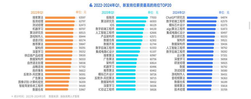 最新！ChatGPT研究员月薪超6万元 抖音、亚马逊、大疆霸榜2024年一季度高薪公司前三(薪资岗位万元公司高薪) 软件开发