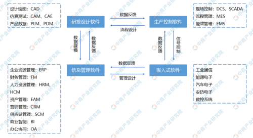 2021年中国工业软件产业链图谱上中下游市场剖析(工业软件产业产业链研究院) 软件优化