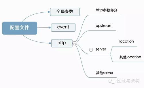 零基础开发 nginx 模块(模块指令配置函数代码) 软件优化