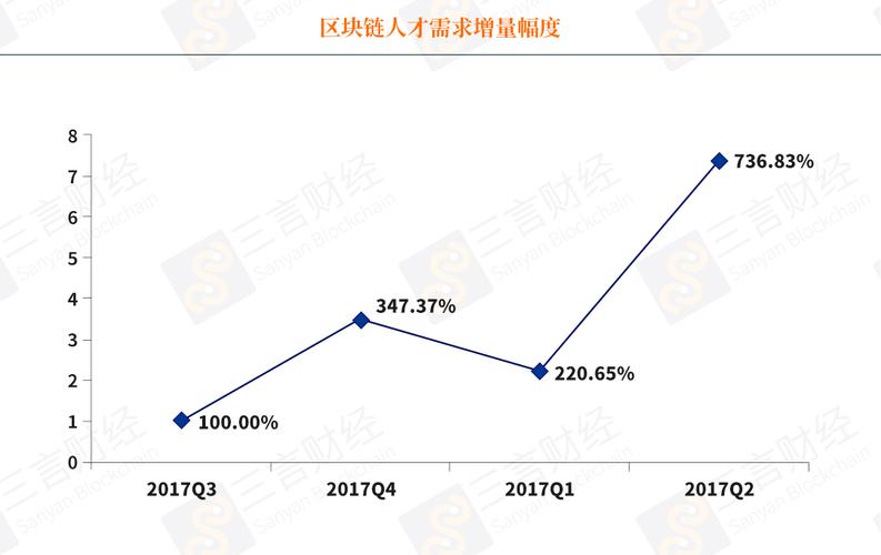 排名第一(区块需求工作技能增长) 软件开发