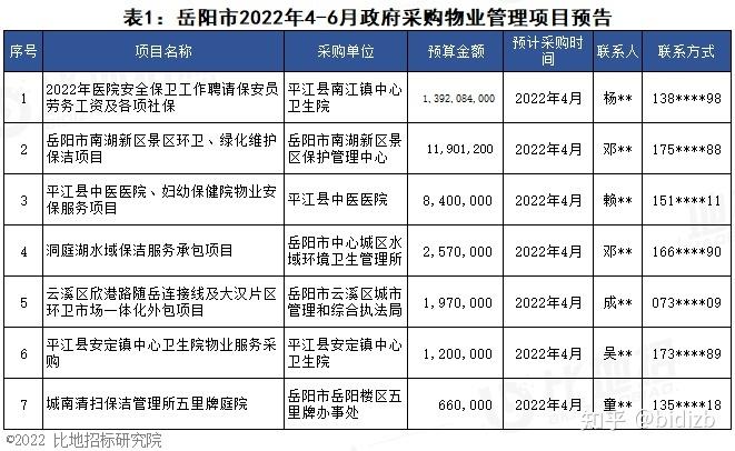 项目预告 | 2022年4月至6月湖南省政府采购物业管理项目(项目物业管理政府采购预告预算) 软件开发