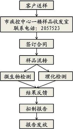 试验室《程序文件》样品管理程序(样品管理员检验委托标识) 软件开发