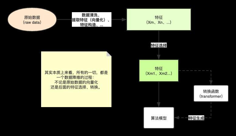 一文带你了解算法背后的基本原理 | 推荐收藏(算法学习监督数据模型) 排名链接