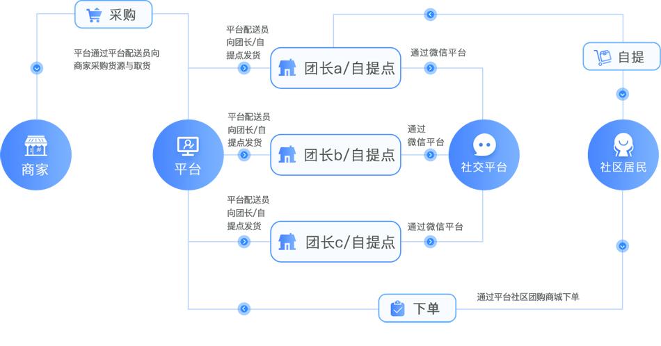 社群团购软件团长入驻管理模式搭建线上团购平台(用户生鲜团购流量体系) 99链接平台