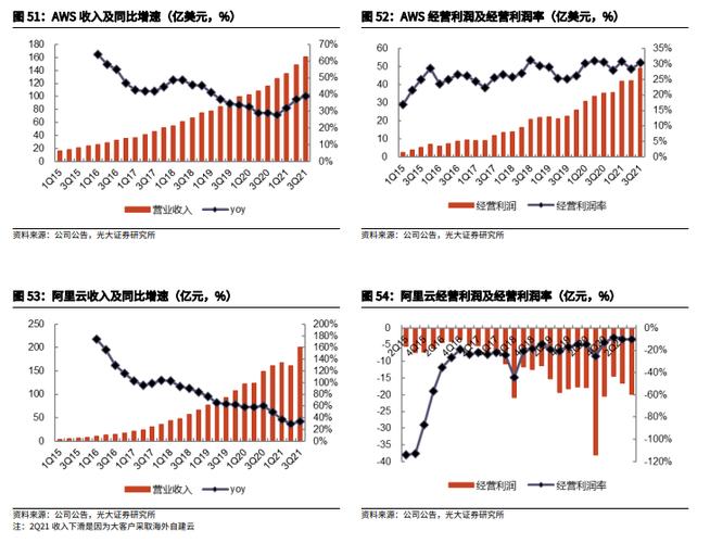 云计算成本大揭秘：硬件、研发、电力等各项成本都在这里！(成本计算服务商数据公司) 软件优化