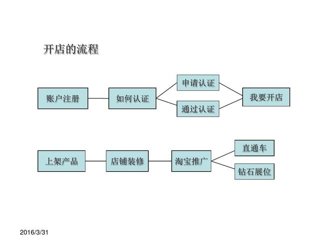 有什么流程？(货源淘宝有什么网店想开) 99链接平台