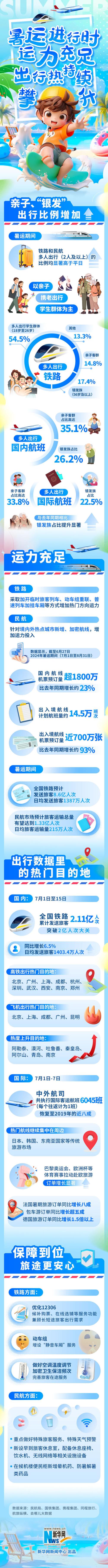 暑运以来全国铁路发送旅客超3亿人次(旅客新华网安检出行日均) 软件开发