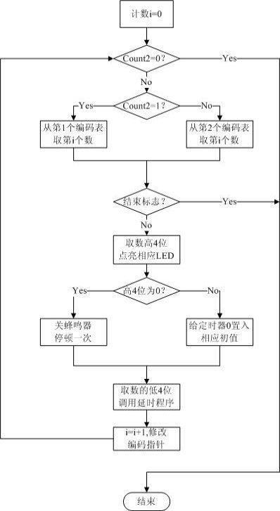 需要哪些步骤？(单片机音乐盒做一个程序步骤) 软件优化