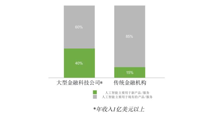 看生成式AI在金融领域的应用(生成金融模型技术数据) 软件开发