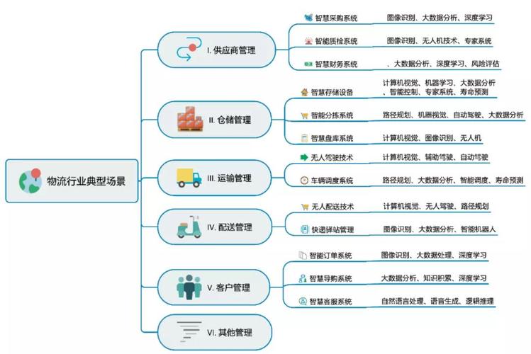 人工智能如何在物流领域应用？我们梳理了14个环节的案例(人工智能物流智能无人机环节) 软件开发