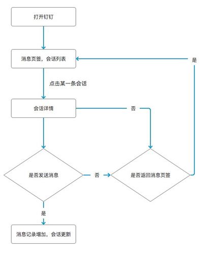 Axure示例：需求文档—阿里钉钉的消息模块(消息模块阿里需求文档) 排名链接