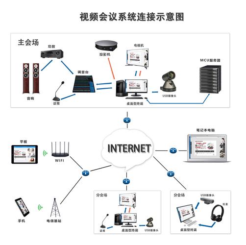 计划将自己写的视频会议系统架构写一下(是一种实时用于协议网络) 99链接平台