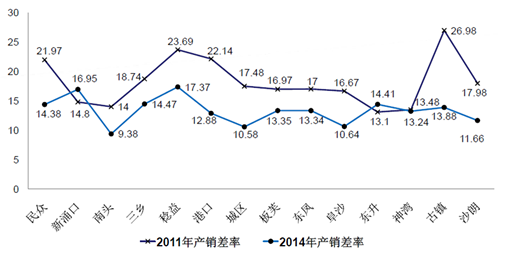 时间错位损失对产销差率的影响(水量产销错位时间影响) 排名链接