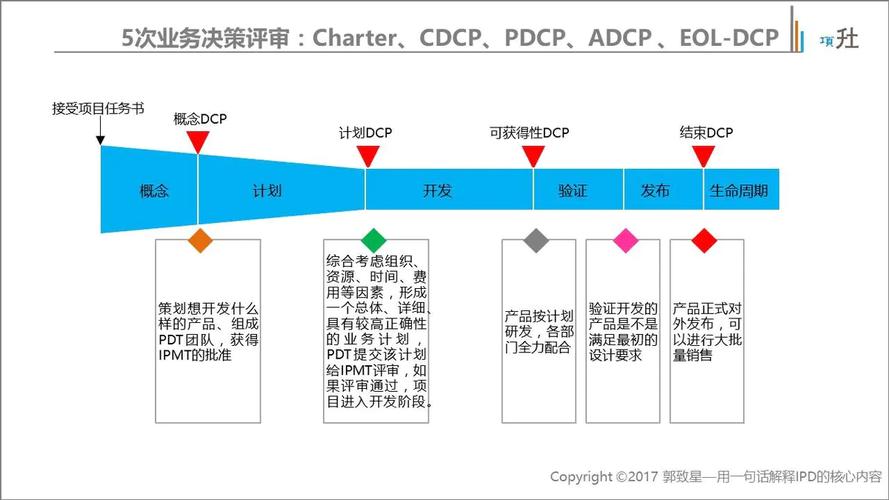 IPD百科——TR技术评审在开发过程中的作用(评审技术项目专家过程中) 软件开发