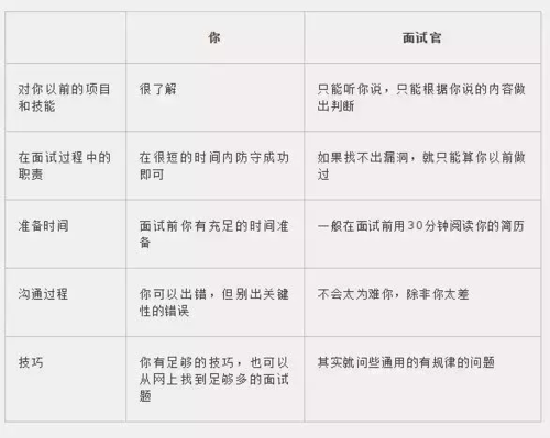 你用了几个？(提问几个程序员用了技巧) 排名链接