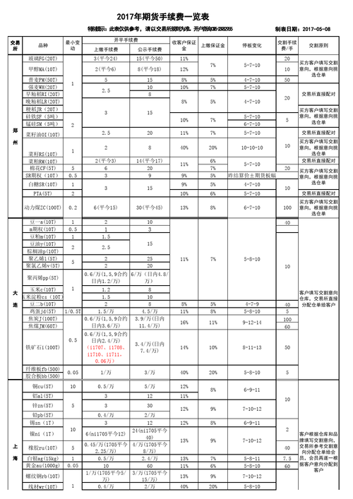 目前期货手续费是怎样收取和计算的？(手续费期货合约佣金交易所) 99链接平台