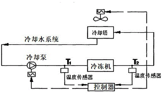 中央空调系统自控方案设计简要(冷冻水泵回水系统冷却塔) 99链接平台