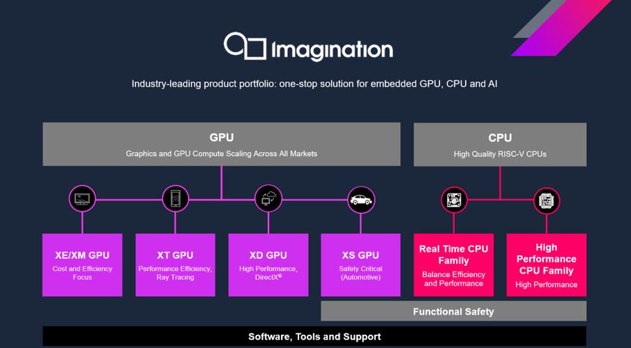 Imagination发布基于RISC-V的CPU(系列汽车市场创作者剑指高性能) 软件开发