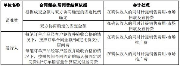 软件企业佣金和居间费用的IPO审计思路(居间佣金销售发行人费用) 软件优化