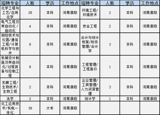 焦作这家世界500强国企公开招聘！还有安家费……(安家费园区能源万吨这家) 99链接平台