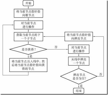 程序设计与软件开发教程（数据结构）(结点遍历顶点子树路径) 99链接平台