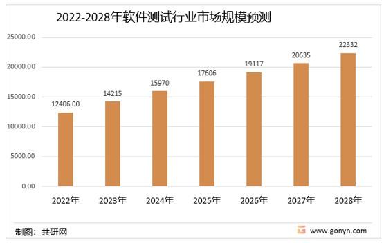 2022学一门技术的最佳选择：软件测试行业前景深度剖析(测试行业互联网软件前景) 软件开发