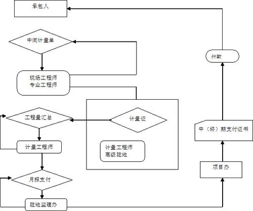 公路工程计量支付软件系统流程图程序(计量支付项目流程施工) 排名链接