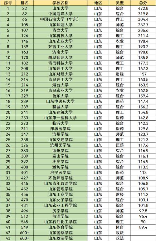 山东软件工程专业大学排名及2022年专业最低录取分数线、位次(专业软件工程大学位次报考) 99链接平台