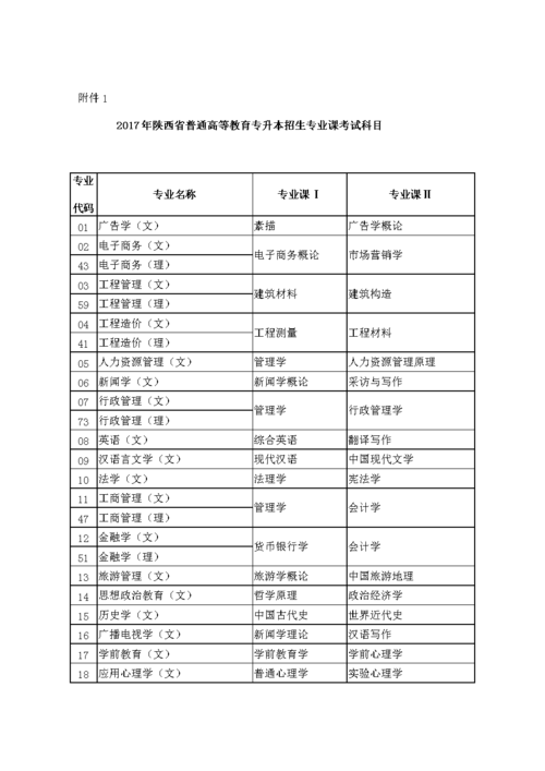 收藏！2022年陕西专升本各专业考试科目对照表(大学英语大学语文高等数学基础会计学) 排名链接