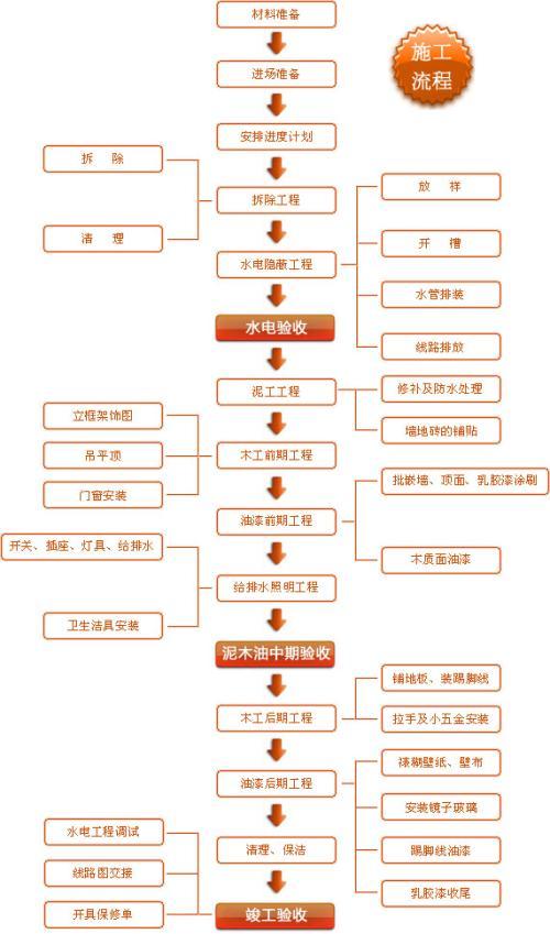 看懂装修全流程(装修阶段施工瓦工看懂) 99链接平台