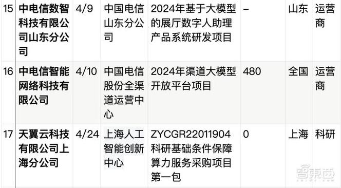 科大讯飞\u0026天翼云联合分析(中标天翼智慧项目领域) 排名链接