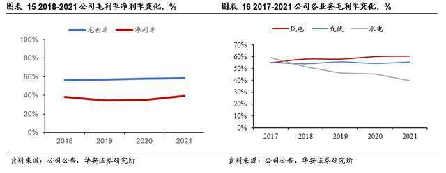 三峡能源研究笔记之四：发电量与盈利情况分析(风电毛利率发电公司光伏) 99链接平台