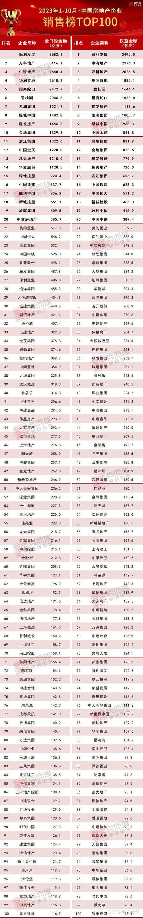 2023年1-10月海南房地产企业销售业绩排行榜(成交亿元房地产企业海口数据) 99链接平台