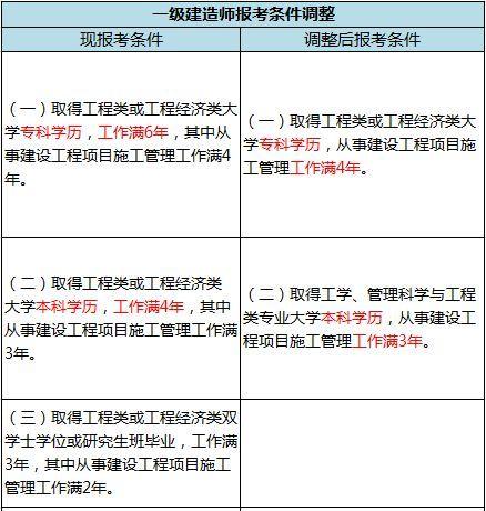 一建、监理和造价考试难度对比分析(难度监理专业考试实务) 软件优化