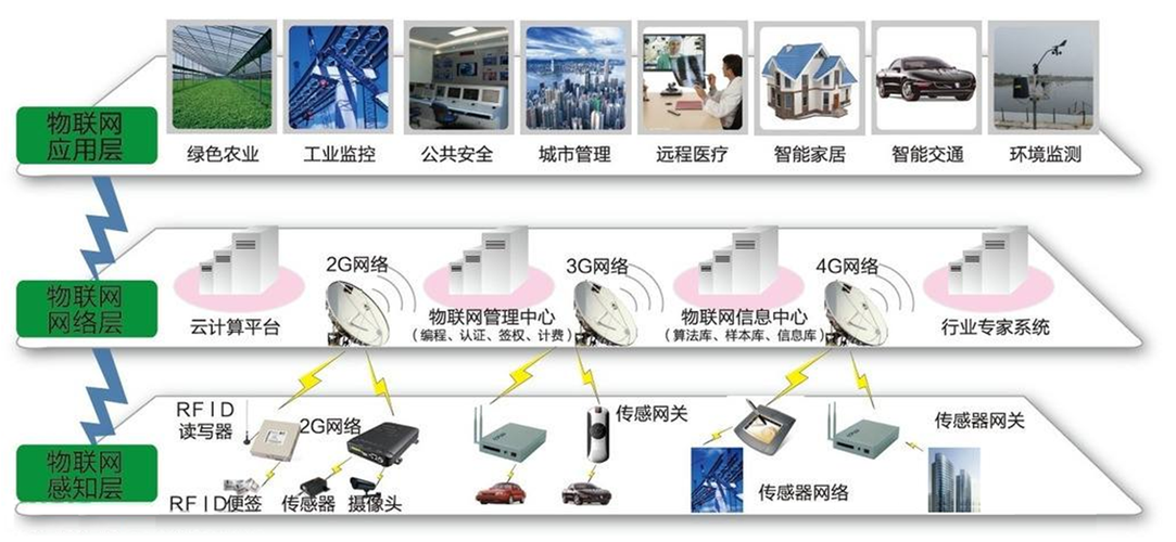 物联网设备的移动应用程序开发：挑战和机遇(联网应用程序程序开发设备您的) 软件开发