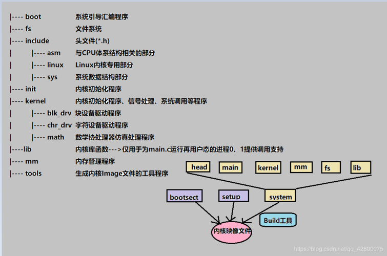 详解linux内核分析--linux体系结构和内核源码介绍(内核源码代码目录体系结构) 软件开发