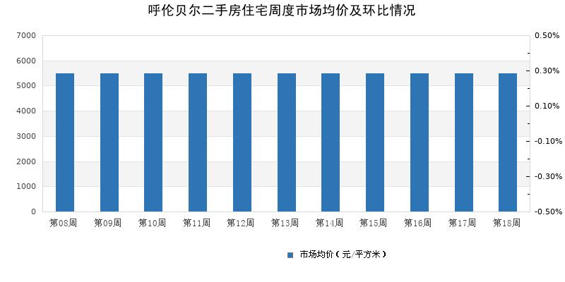 呼伦贝尔上涨最快(环比房价价为月平均全国) 软件开发