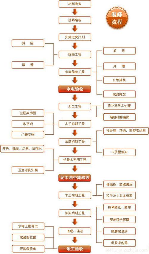 装修房子的步骤和流程及详细过程(安装装修瓦工阶段墙面) 软件优化