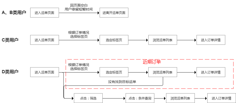 开发一款物流app如何设计？(物流开发设计信息单据) 排名链接