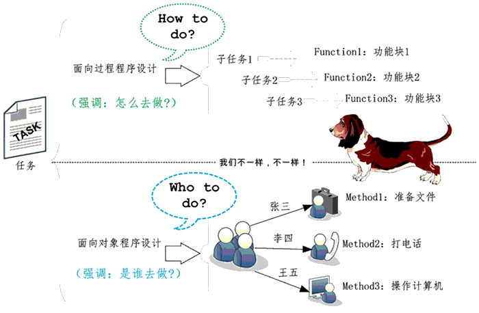 Java之面向对象的概述(面向对象对象思想的是电脑) 软件优化