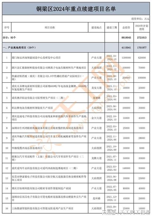 2022年重庆市级重大建设项目名单(02) 240个产业转型升级项目名单(区政府续建建设生产线年产) 排名链接