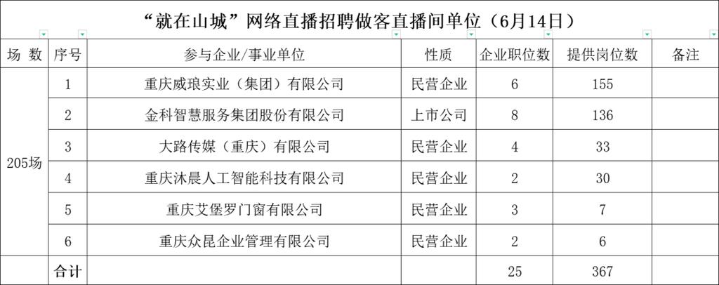 线下线上全覆盖！巴南江津明天6000+就业岗位等你来(岗位就业招聘直播提供) 99链接平台